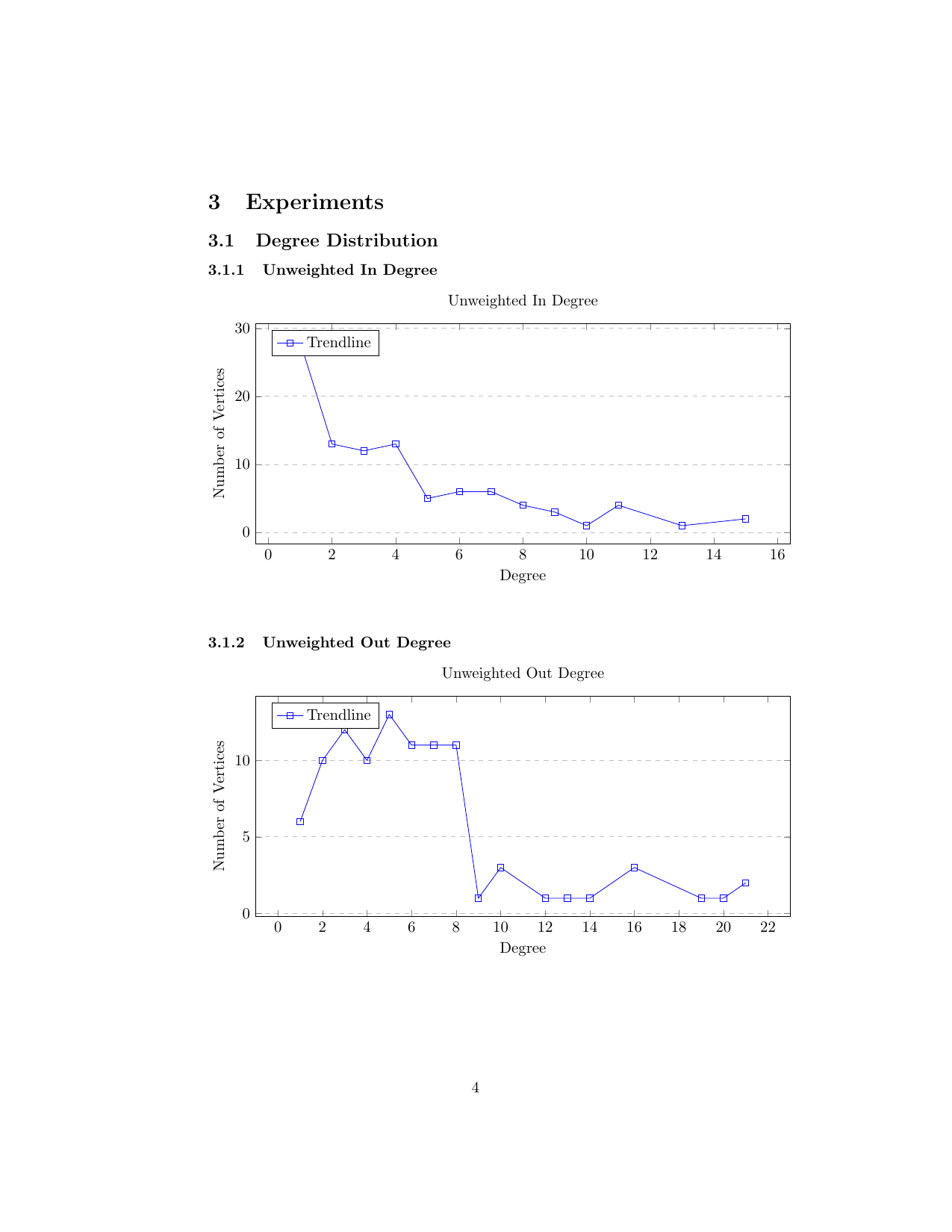 Degree Distribution from Graph Analytics Report