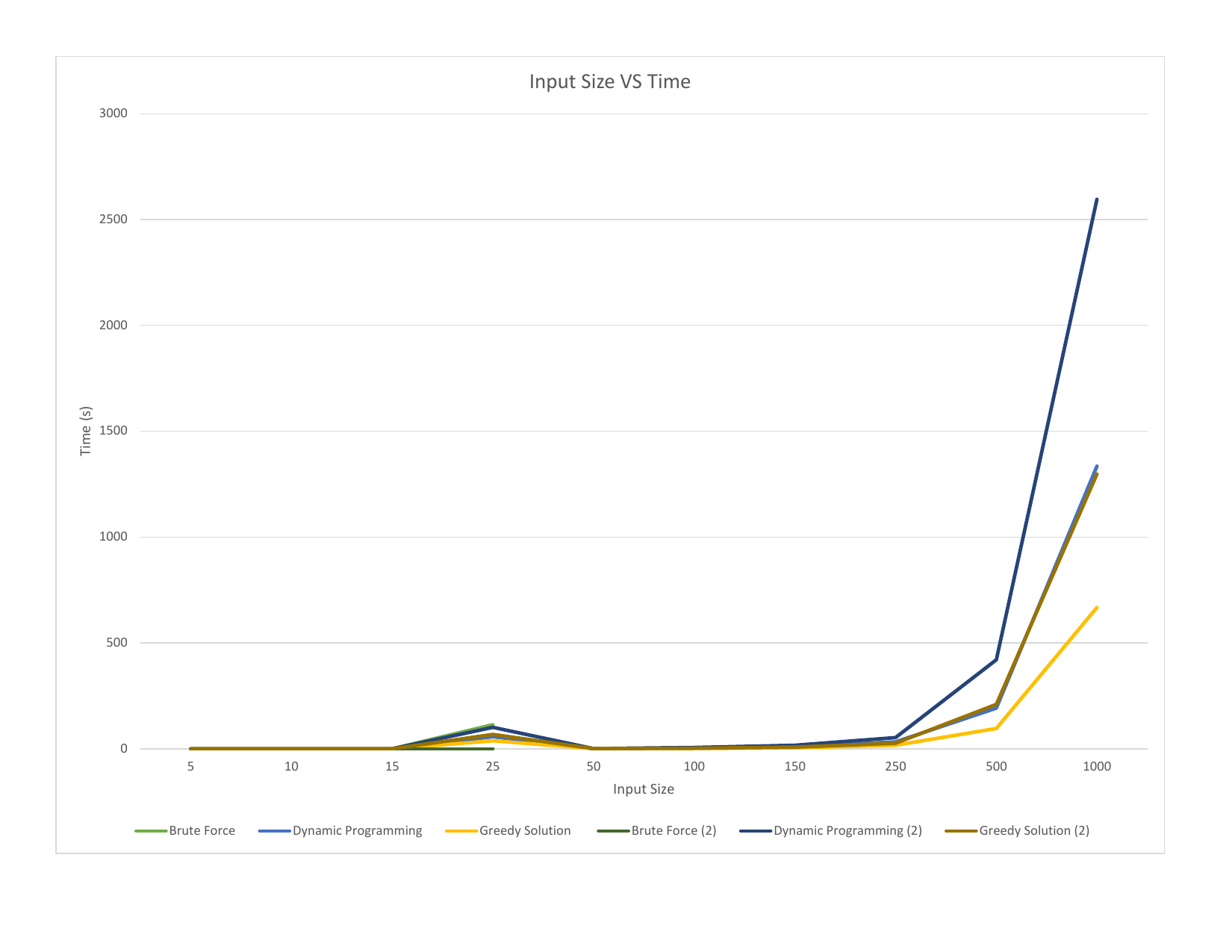 Input Size vs Time — Brute Force, DP, Greedy